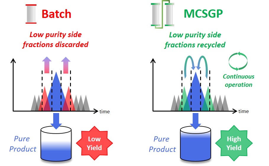 The continuous chromatography process MCSGP leads to higher yields at target purity.